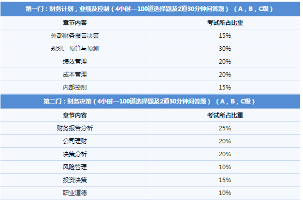 CMA考試科目