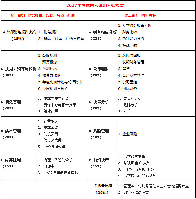 CMA考試科目