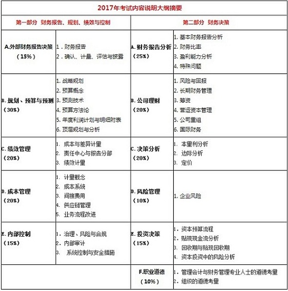 CMA考試科目
