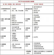 2017年cma考試一共有幾個(gè)科目？（附cma考試復(fù)習(xí)攻略）