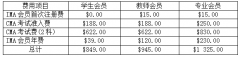 2023年CMA報(bào)名費(fèi)用是多少？總共要花多少錢？