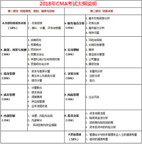 CMA考試