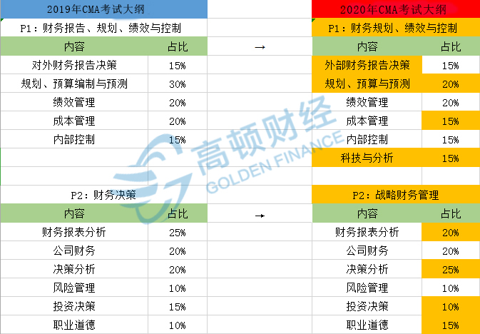 2020年CMA考綱