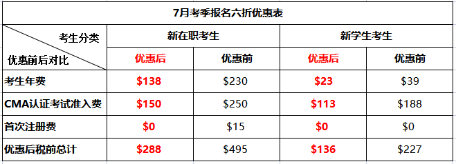 重要！CMA報考優(yōu)惠時間確認(rèn)延期！