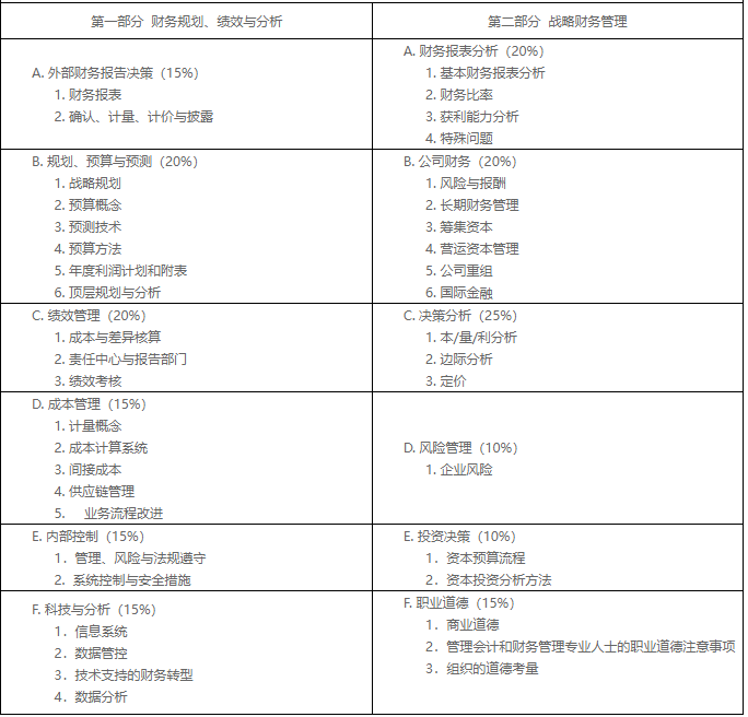 2023年CMA考綱